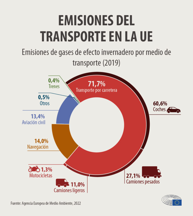 Europa Pone Fin a la Era del Combustible: Una Mirada Detallada al Futuro de los Vehículos Eléctricos